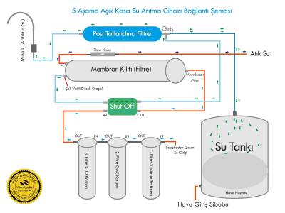 AQUA FLY Su Arıtma Cihaz İçin JAKO ÇEK VALF + 4 YOLLU VANA SHOT OF ŞATOF SHUT-OFF SOMUNLU ATIK SU KISICI SET - 4